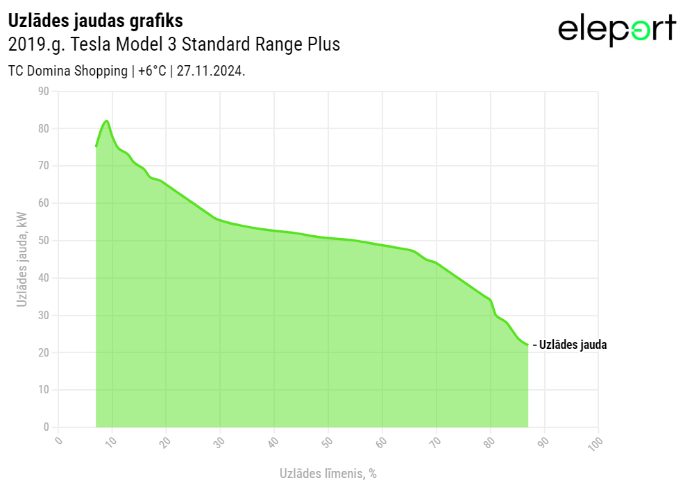 2019.g. Tesla Model 3 Standard Range Plus uzlādes jaudas grafiks ziemā