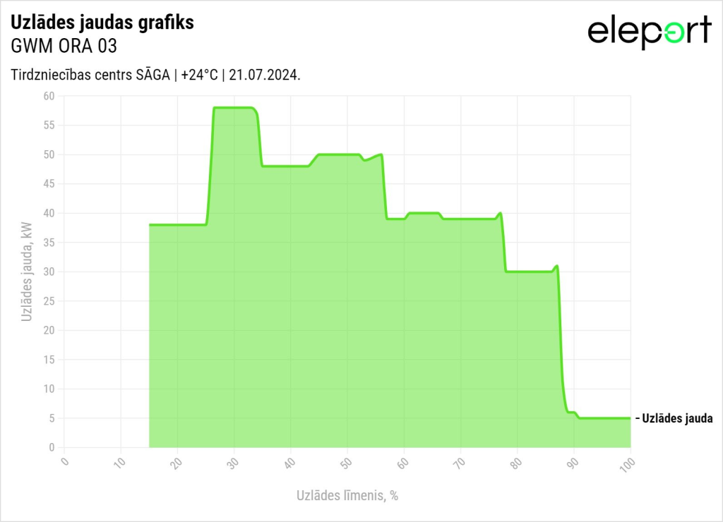 GWM ORA 03 uzlādes līkne (charging curve)