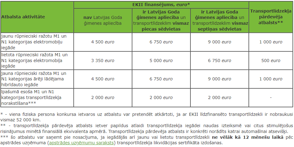 EKII atbalsts elektroauto iegādei fiziskām personām