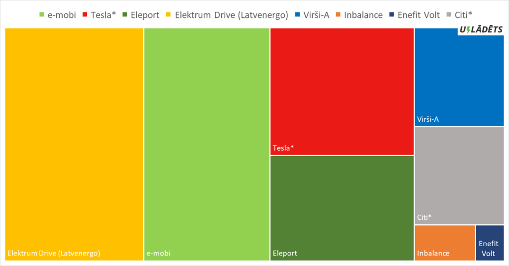 Public charging in Latvia by operator in 2024