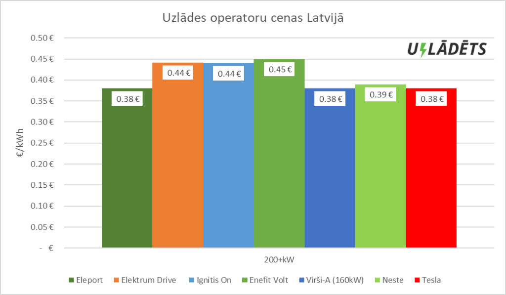 EV charging prices in Latvia