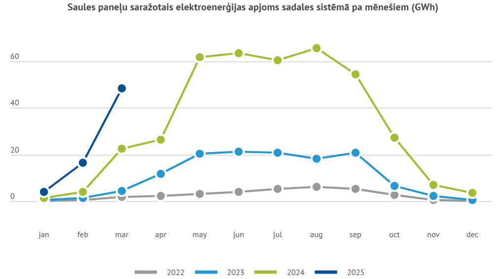 Saules paneļu saražotais elektroenerģijas apjoms sadales sistēmā pa mēnešiem (GWh)