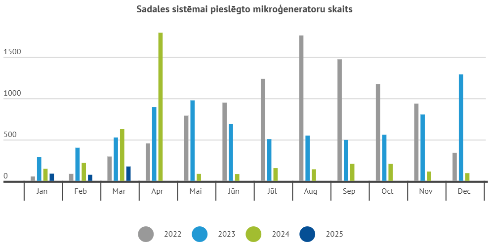 Sadales sistēmai pieslēgto mikroģeneratoru skaits
