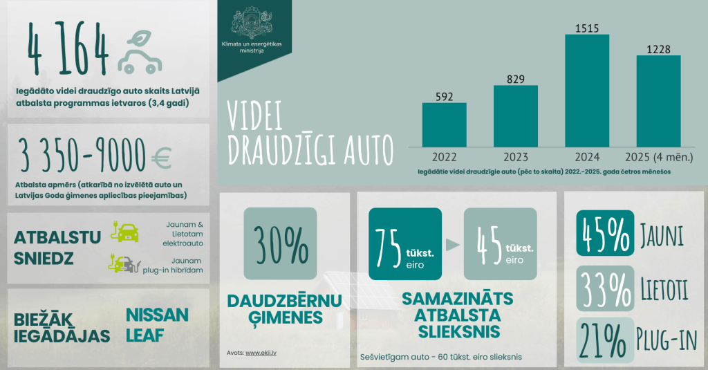 Infografika par izmaiņām elektroauto iegādes atbalstam