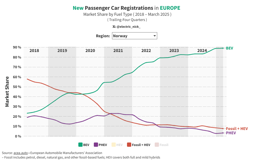 New Passenger Car Registrations in Norway