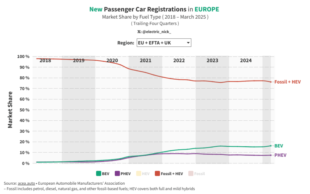New Passenger Car Registrations in EUROPE