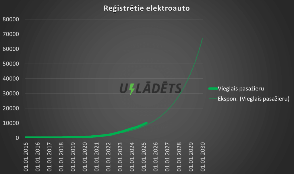 Latvijā reģistrēto elektroauto skaits kopš 2015.g. un tendences līkne