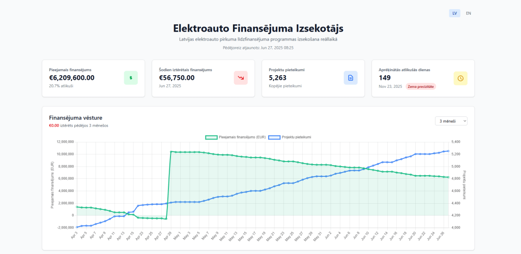 Screenshot about Elektroauto Finansējuma Izsekotājs
