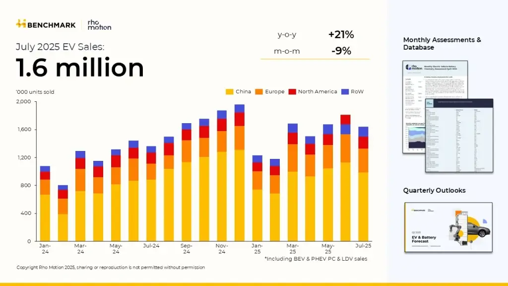 Monthly ev sales slide. July 2025