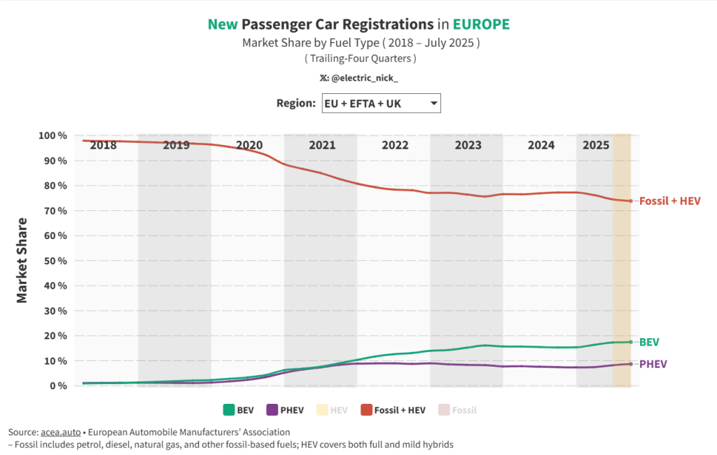 Nouvelle part de marché des voitures de tourisme en Europe