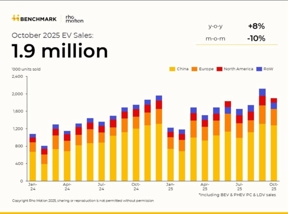 Monthly EV sales slide. October 2025