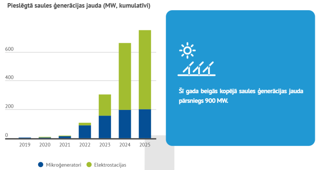 Cumulative solar electricity generator's power in Latvia