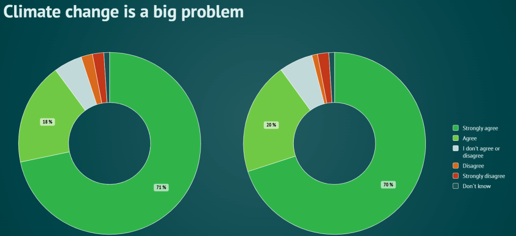 Climate change is a big problem
GEVA 2025 survey results