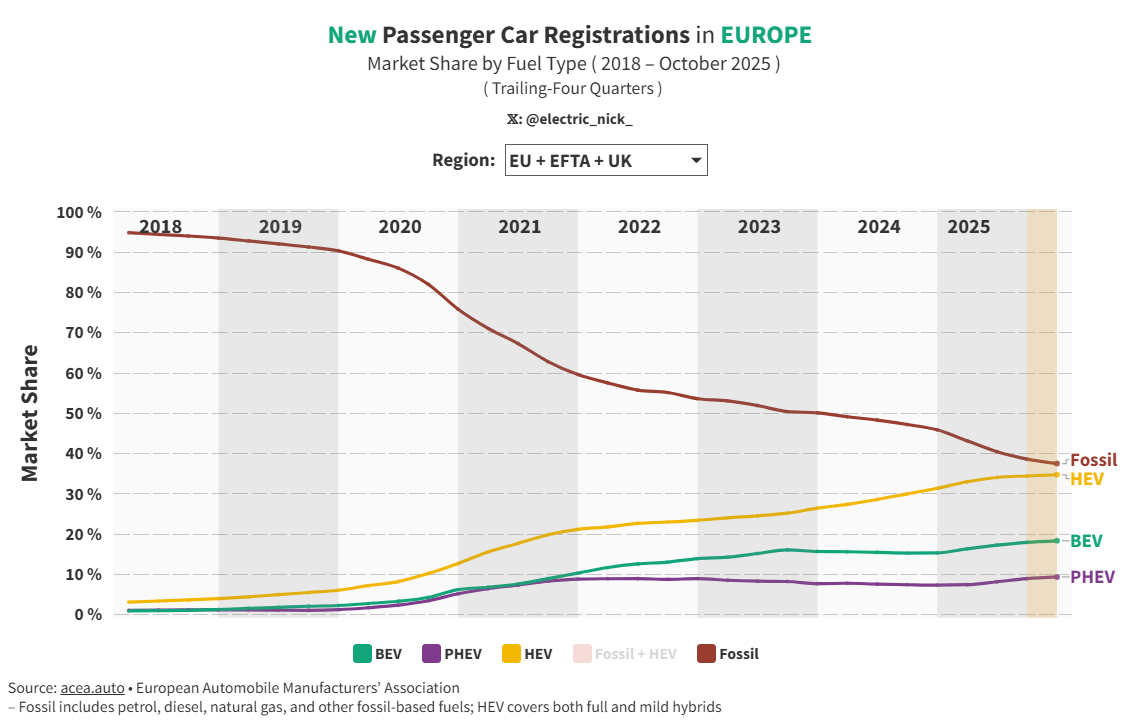 New Passenger Car Registrations in EUROPE