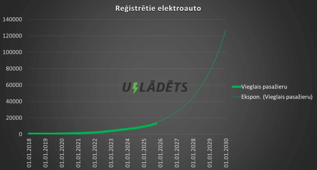Latvia's EV prognosis till 2030