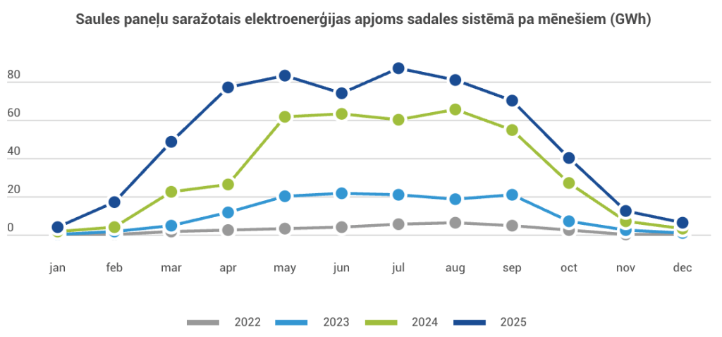 Solar production in Latvia over years per month in GWh
