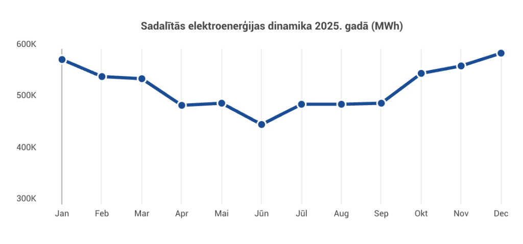 Electricity consumption in Latvia in 2025 per month (MWh)