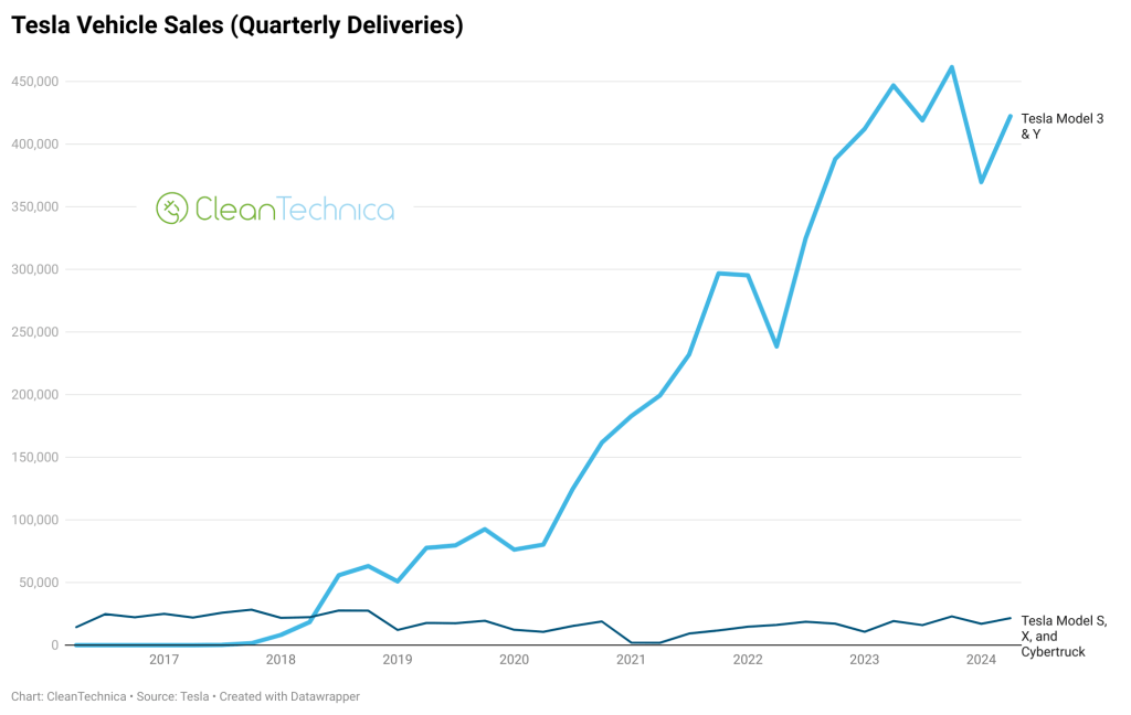 Tesla sales