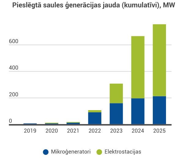 Cumulative solar power in Latvia, MW