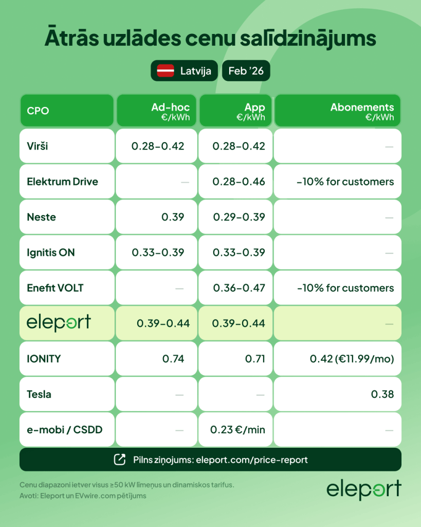 How much does fast charging cost in Latvia?