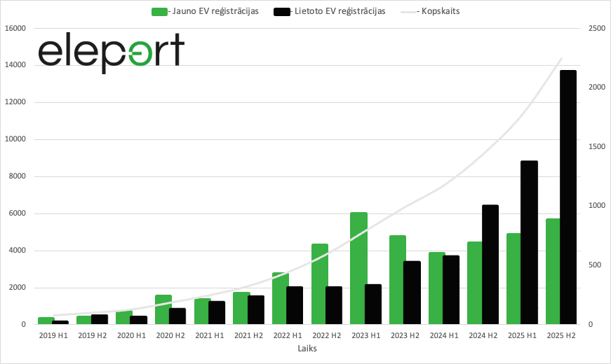 EV registration in Latvia