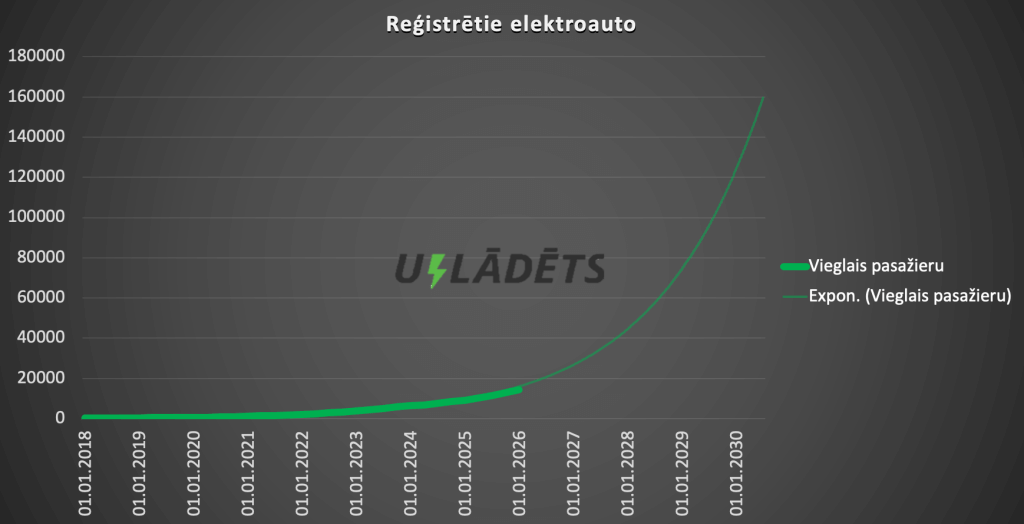 Latvijā reģistrēto elektroauto skaits kopš 2018.g. un tendences līkne