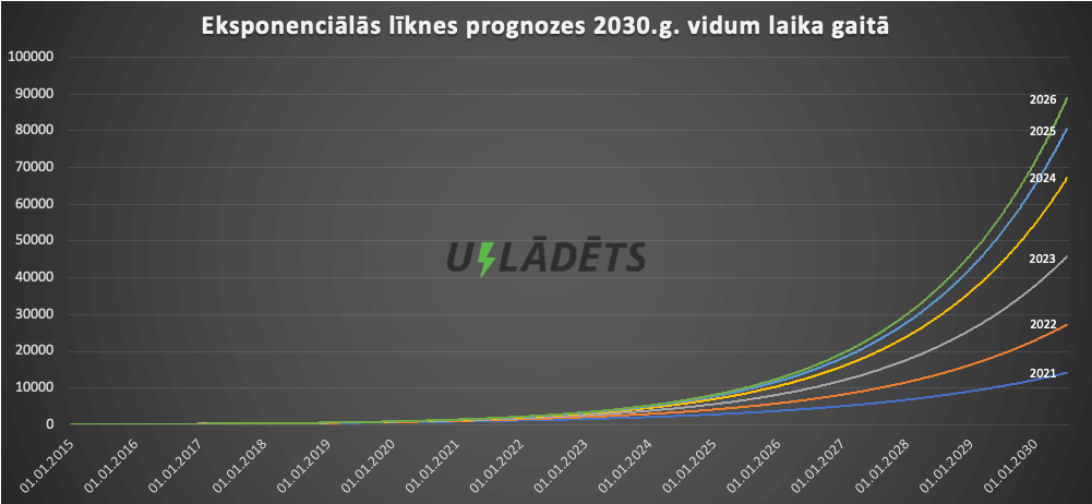 Latvijā reģistrēto elektroauto eksponenciālās līknes vēsturiskās prognozes 2030. gadam