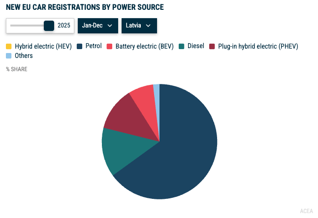 NEW LATVIA CAR REGISTRATIONS BY POWER SOURCE