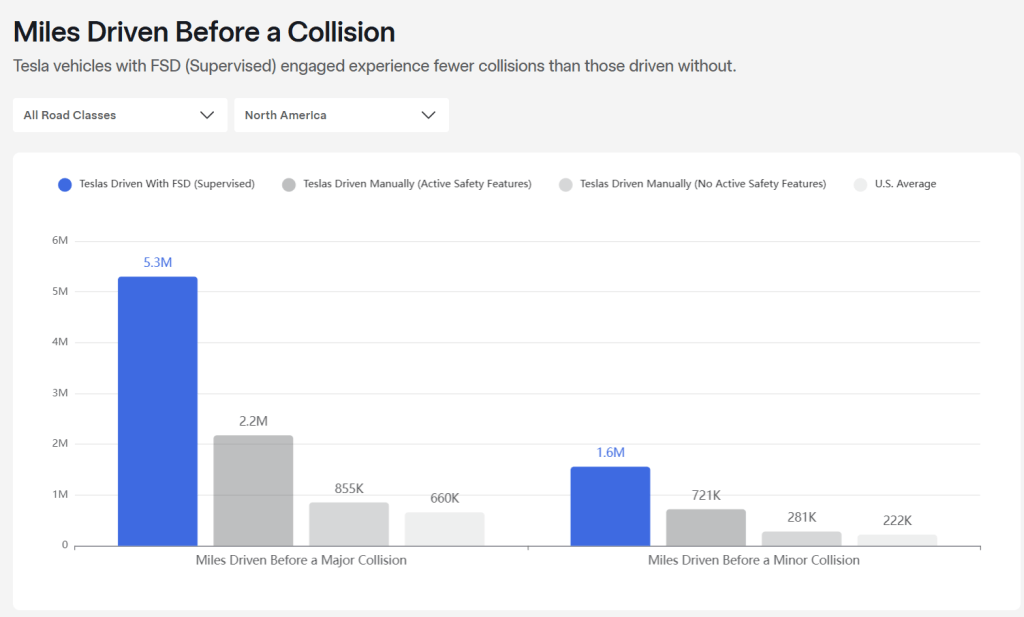 Miles Driven Before a Collision. Tesla vehicles with FSD (Supervised) vs others