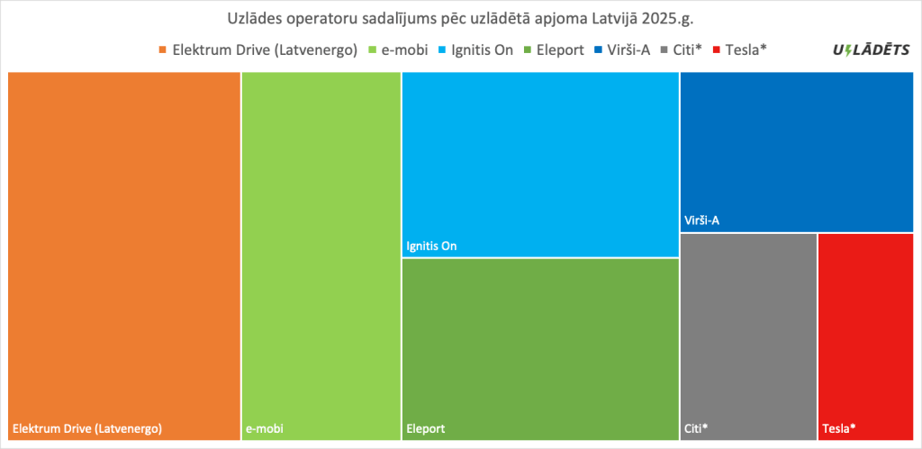 Uzlādes operatoru sadalījums pēc uzlādētā apjoma Latvijā 2025.g.